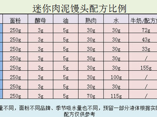 1、补铁辅食隐形肉泥彩色迷你馒头,这是全部配料比例，所有食材都是熟后的重量