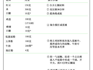 10、铜锣烧,最后用一张图总结。看完全文的步骤详解后(或者做过一次后),后期在厨房只用翻看这张图就可以了。可以提示下一步该怎么做,不至于在厨房手忙脚乱的边翻手机边炒菜,一不留神就翻车了。